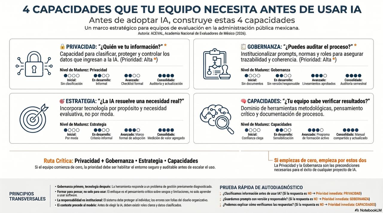 4 capacidades para usar IA