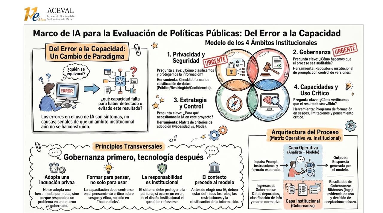 Infografía Marco de Implementación de IA